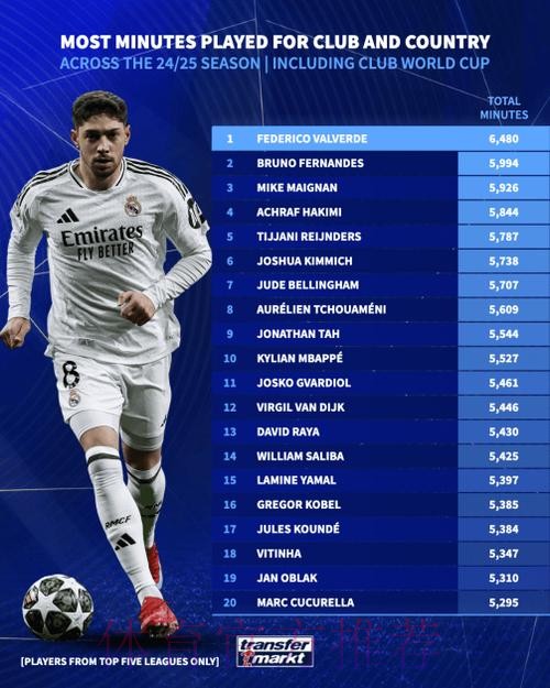 上赛季出场时间排名:巴尔韦德居首,B费前四 上赛季出场时间排名:巴尔韦德居首,B费前四